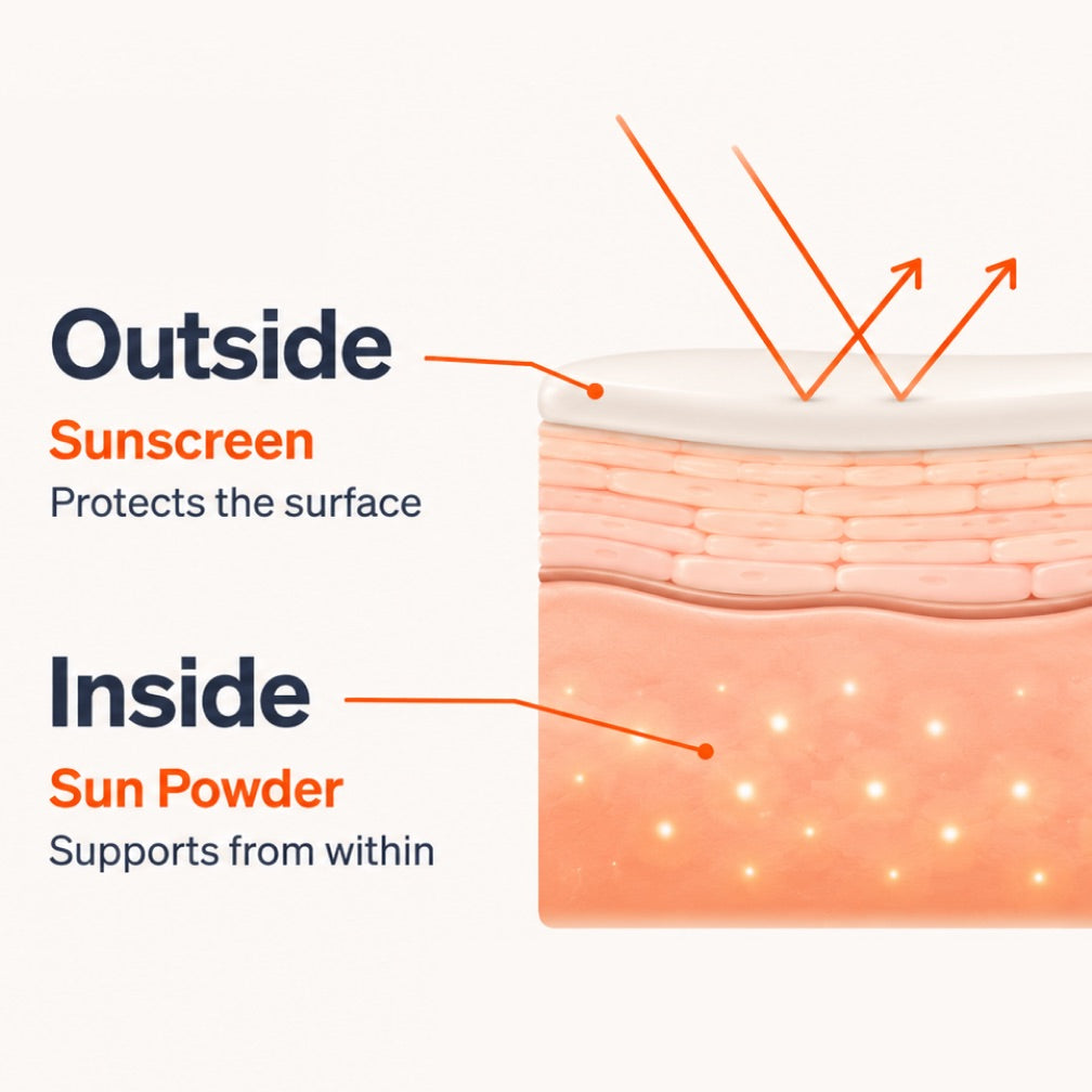 Outside sunscreen, inside Sun Powder: skin protection from both layers
