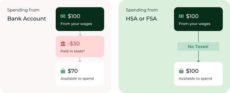 Example comparing 100 dollars of regular income with 100 dollars of HSA/FSA funds